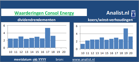 koerswinst/><BR><p>Het Amerikaanse bedrijf  betaalde in de voorbije vijf jaar geen dividenden uit. </p>De koers/winst-verhouding lag midden 2020 op 2. </p><p class=